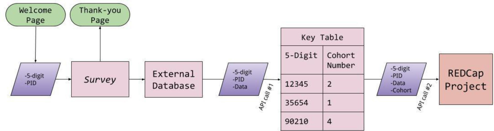 Figure 4: