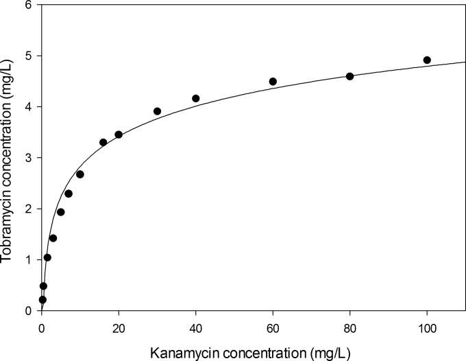 FIG 3