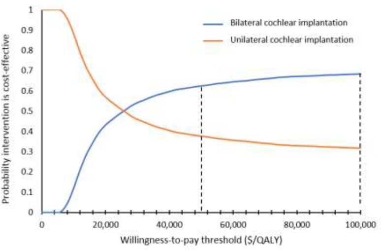 Figure 7: