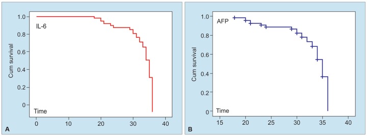 Graphs 4A and B: