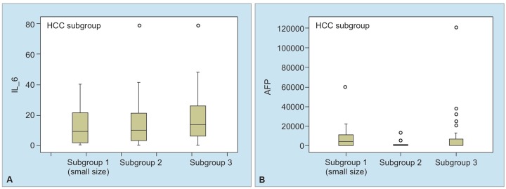 Graphs 3A and B: