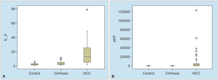 Graphs 1A and B: