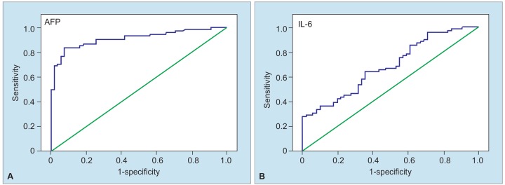 Graphs 2A and B: