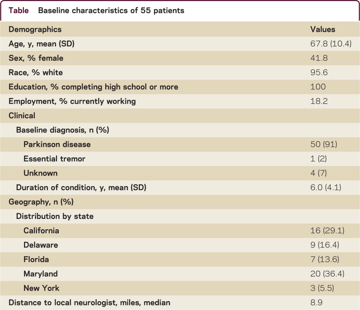 graphic file with name NEURCLINPRACT2013004408TT1.jpg