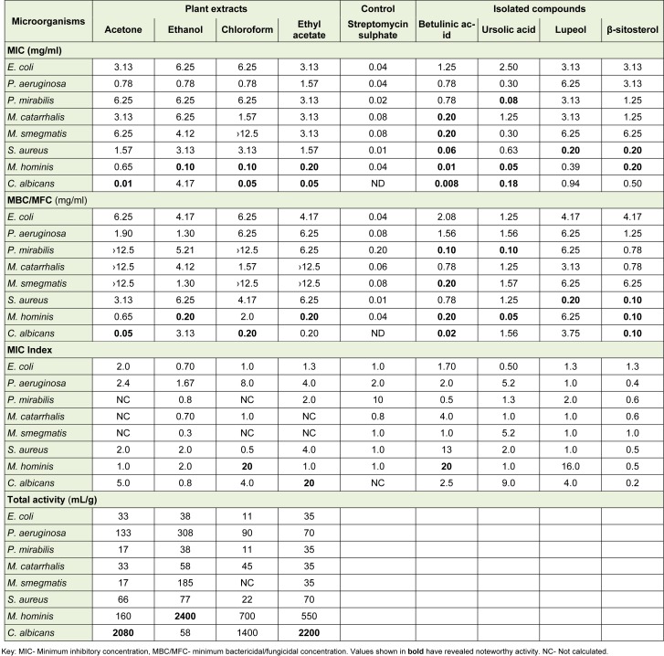 Table 1