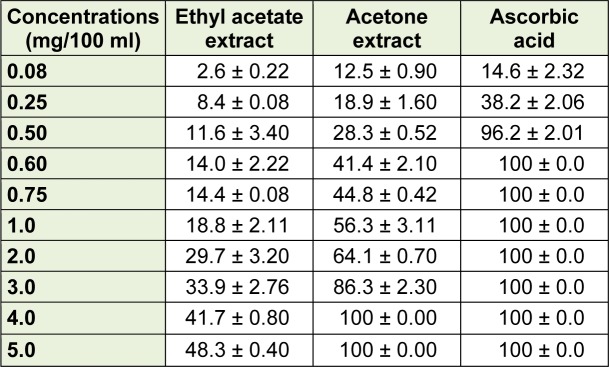 Table 4