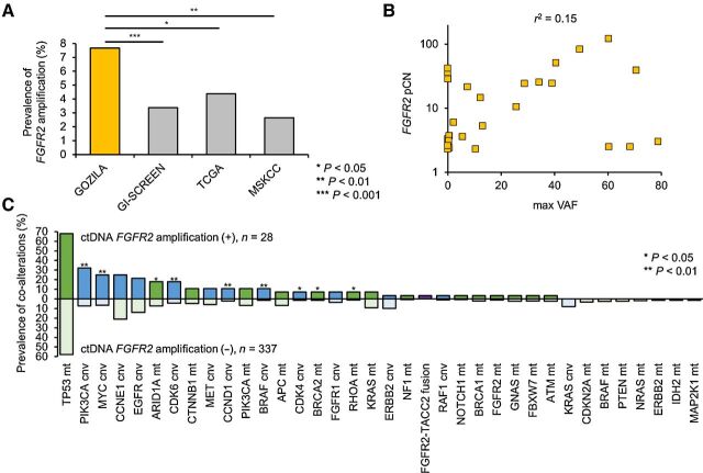 Figure 1. Genomic characteristics of advanced gastric cancer with FGFR2 amplification based on ctDNA analysis. A, Prevalence of FGFR2 amplification in advanced gastric cancer in GOZILA, GI-SCREEN, and the TCGA and MSKCC databases. B, Correlations [coefficient of determination (r2)] between FGFR2 plasma copy number (pCN) and max VAF in FGFR2-amplified samples from GOZILA (n = 28). C, Prevalence of co-alterations in FGFR2-amplified (n = 28) versus nonamplified patients (n = 337) in GOZILA. Green and blue bars indicate prevalence of mutations and copy-number variations co-altered with FGFR2 amplification, respectively. Prevalence in patients without FGFR2 amplification is highlighted in light colors. cnv, copy-number variation; max VAF, maximum variant allele frequency; mt, mutation.