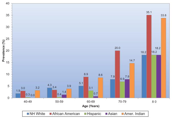 Chart 21-2