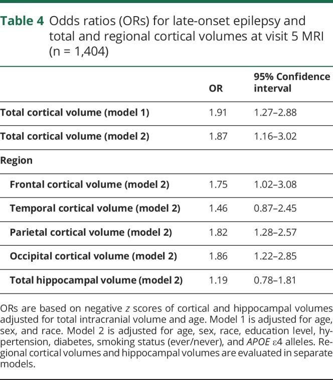 graphic file with name NEUROLOGY2018923888TT4.jpg