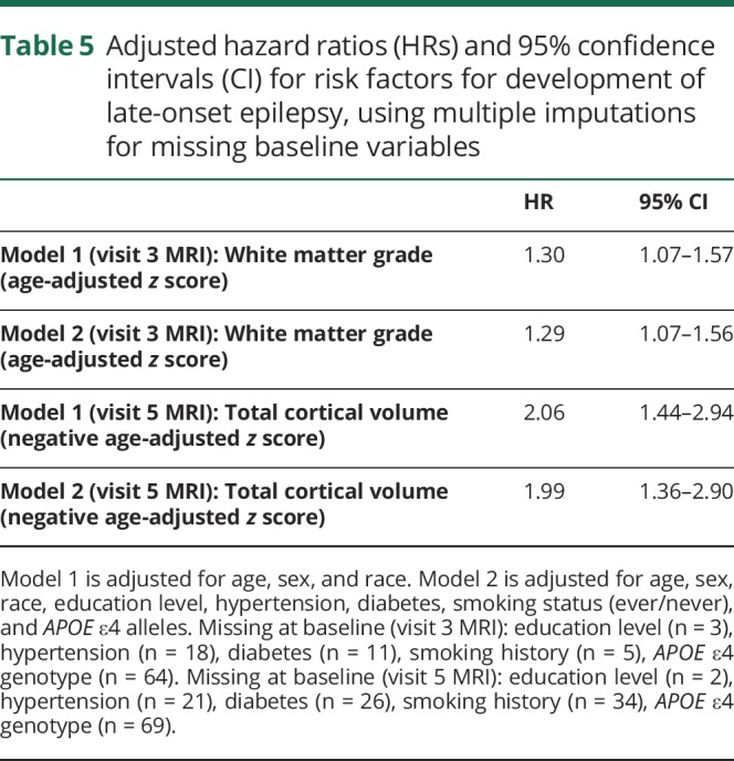 graphic file with name NEUROLOGY2018923888TT5.jpg