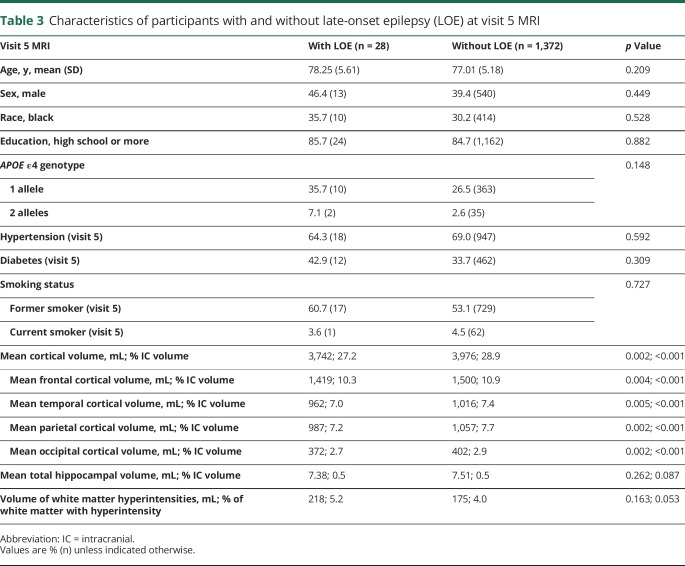 graphic file with name NEUROLOGY2018923888TT3.jpg