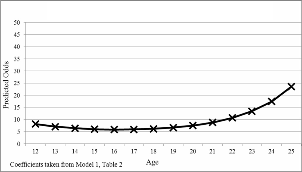 FIGURE 1