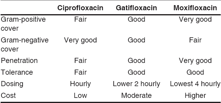 graphic file with name IndianJOphthalmol-56-215-g002.jpg