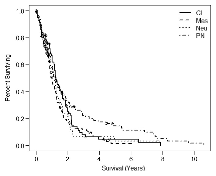 Figure 3a: