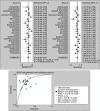 Figs 3A and B