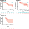 Figure 1. Distant recurrent-free survival over 10 years by EPclin Score for (A) the full cohort (B) node-negative patients and (C) node-positive patients.