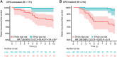 Figure 3. Distant recurrent-free survival over 10 years by EPclin Score for (A) patients who were not treated with ovarian function suppression (OFS) and (B) patients who were treated with OFS.