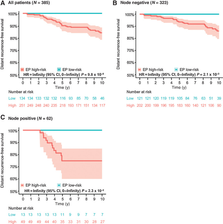 Figure 2. Distant recurrent-free survival over 10 years by EP molecular score for (A) the full cohort (B) node-negative patients and (C) node-positive patients.