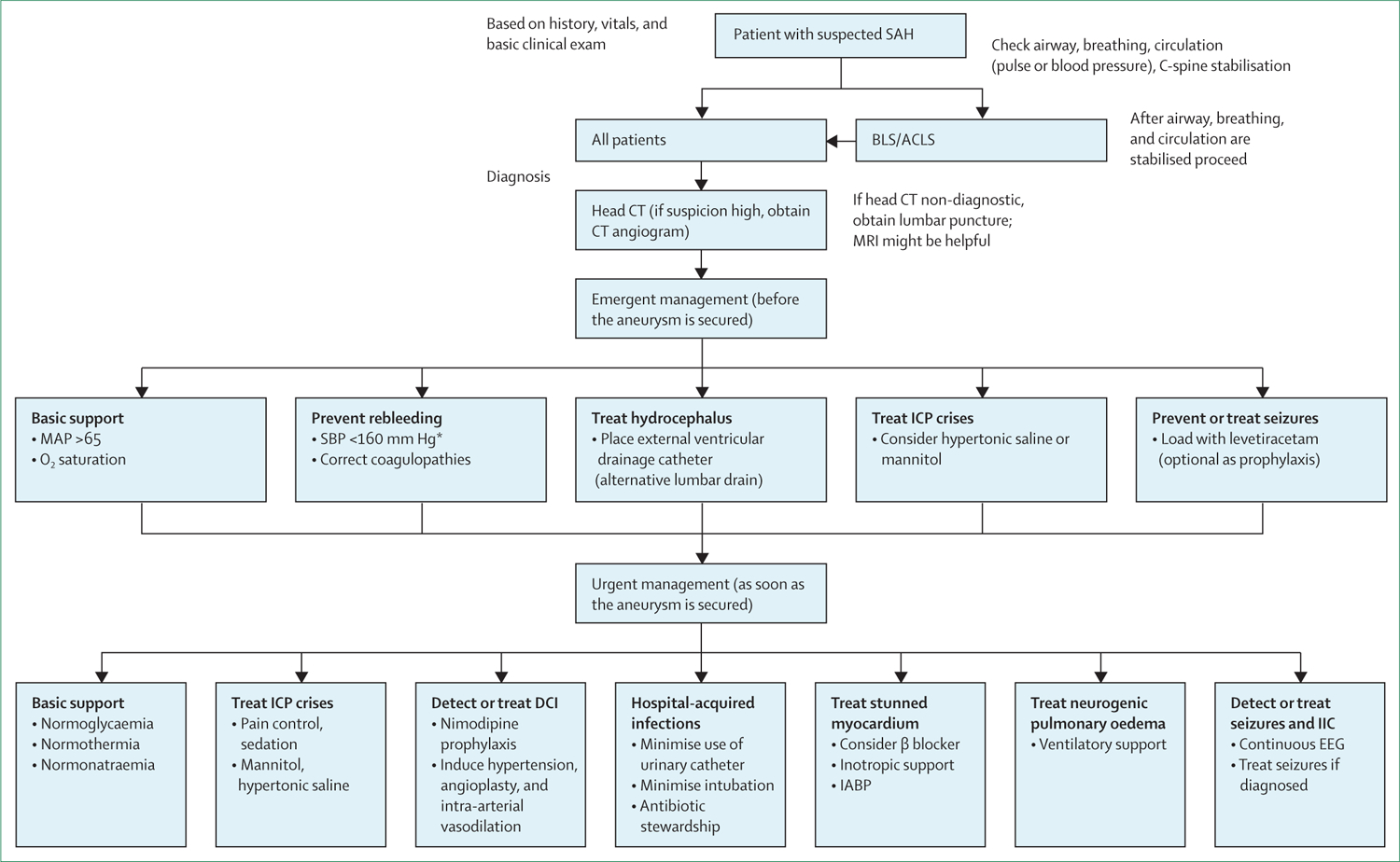 Figure 2: