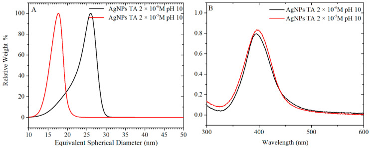 Figure 10