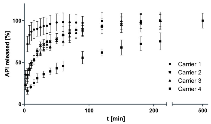 Figure 10