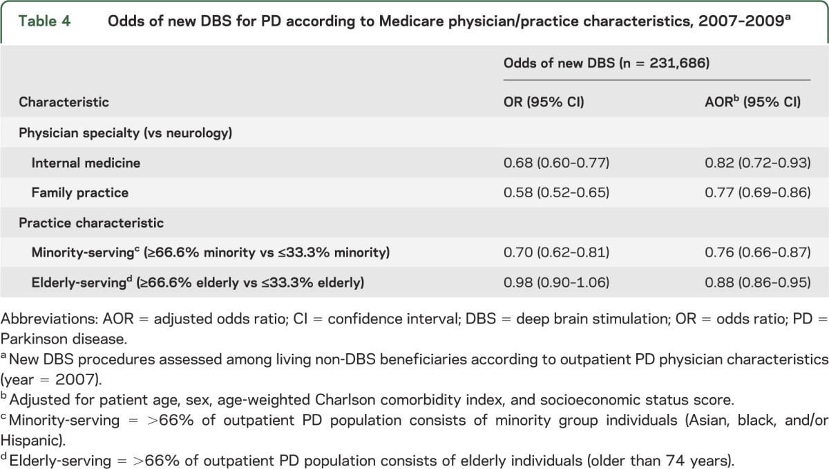 graphic file with name NEUROLOGY2013525204TT4.jpg