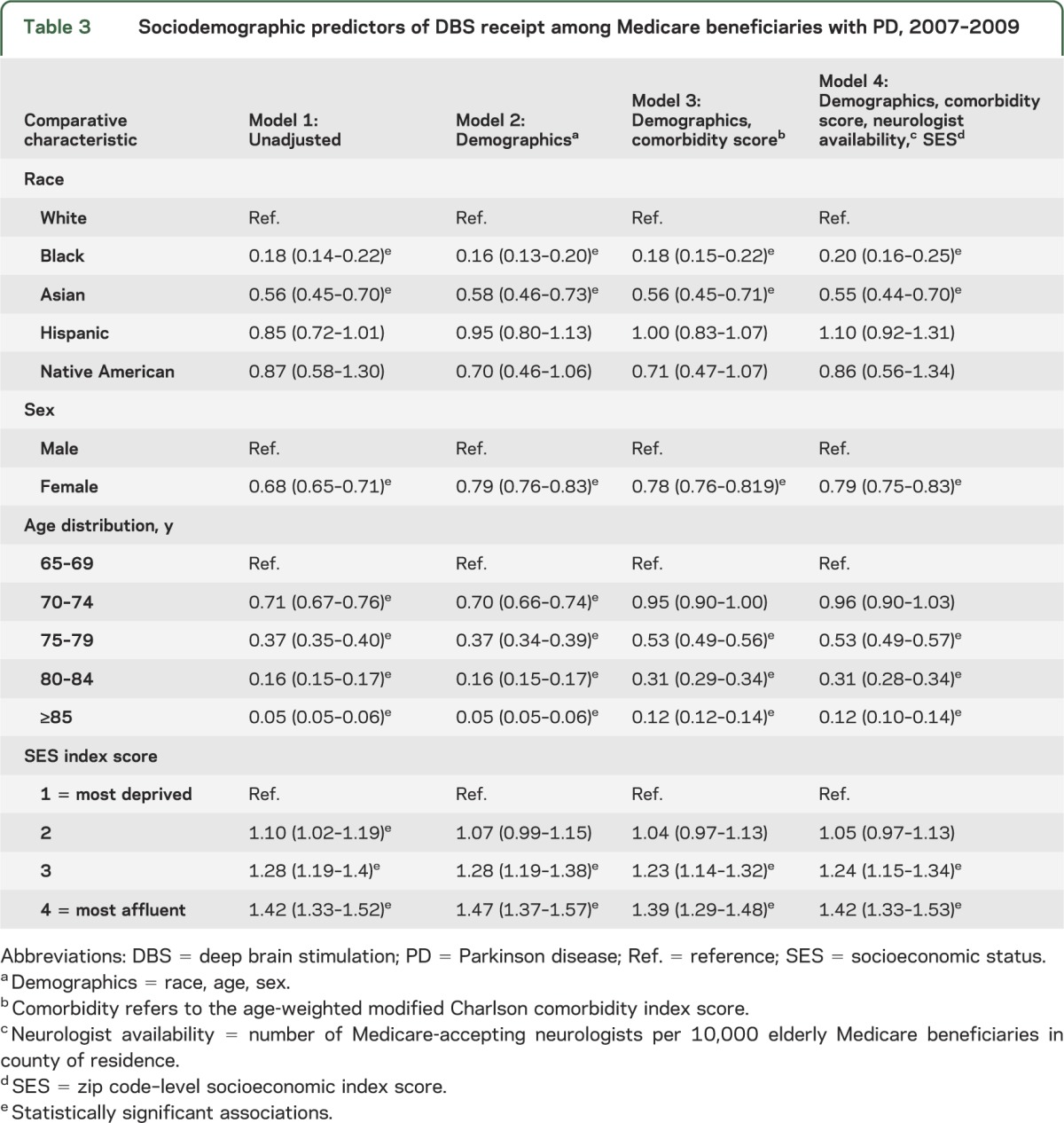 graphic file with name NEUROLOGY2013525204TT3.jpg