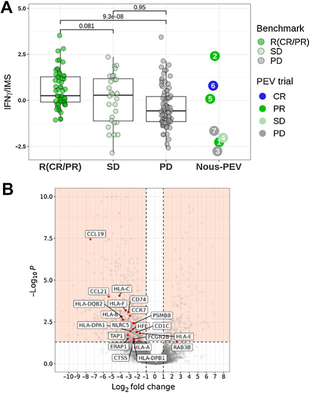 Figure 5. Analysis of potential biomarkers predictive for antitumor response. A, Ratio of the IFNγ signature score to the IMS score predictive of PD-1 blockade (18) estimated according to RNASEQ gene expression values detected in pretreatment tumor biopsies. The values of the signature estimated in NOUS-PEV patients were compared with a dataset of 172 patients with melanoma (57 CR/PR; 28 SD; 87 PD) treated with anti-PD-1 monotherapy and retrieved from four published studies (18, 31–33). B, Volcano plot of differentially expressed genes detected by analyzing the RNASEQ of pretreatment biopsies of patients in progression (PD; n = 2) versus the ones collected from responder patients (n = 3; median log2 FC < −1 or >1; Benjamini–Hochberg corrected P value <0.05 according to a consensus of four different methods. Details in Patients and Methods). The plot highlights in red a subset of 21 antigen present machinery-related genes (APM) downregulated in NOUS-PEV PD patients.