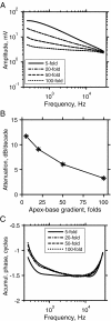 FIG. 3