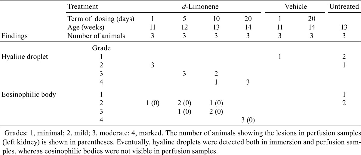 graphic file with name tox-30-275-t001.jpg