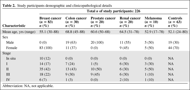 graphic file with name onc00710-0620-t02.jpg