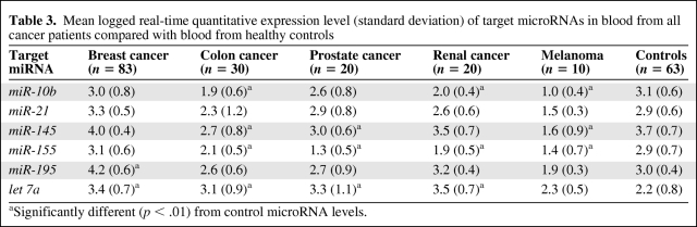 graphic file with name onc00710-0620-t03.jpg