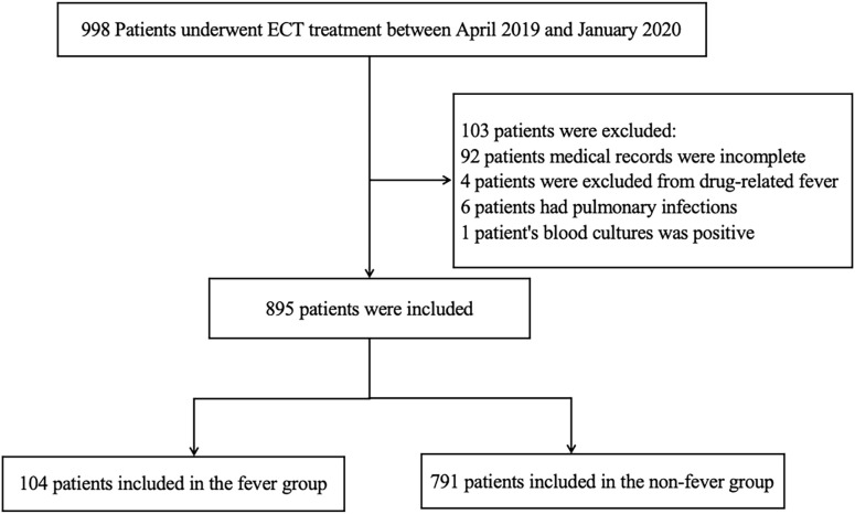Flowchart showing the selection process for patients who underwent ECT treatment between April 2019 and January 2020. Out of 998 patients, 103 were excluded: 92 due to incomplete records, 4 for drug-related fever, 6 with pulmonary infections, and 1 with positive blood cultures. The remaining 895 patients were included, with 104 in the fever group and 791 in the non-fever group.
