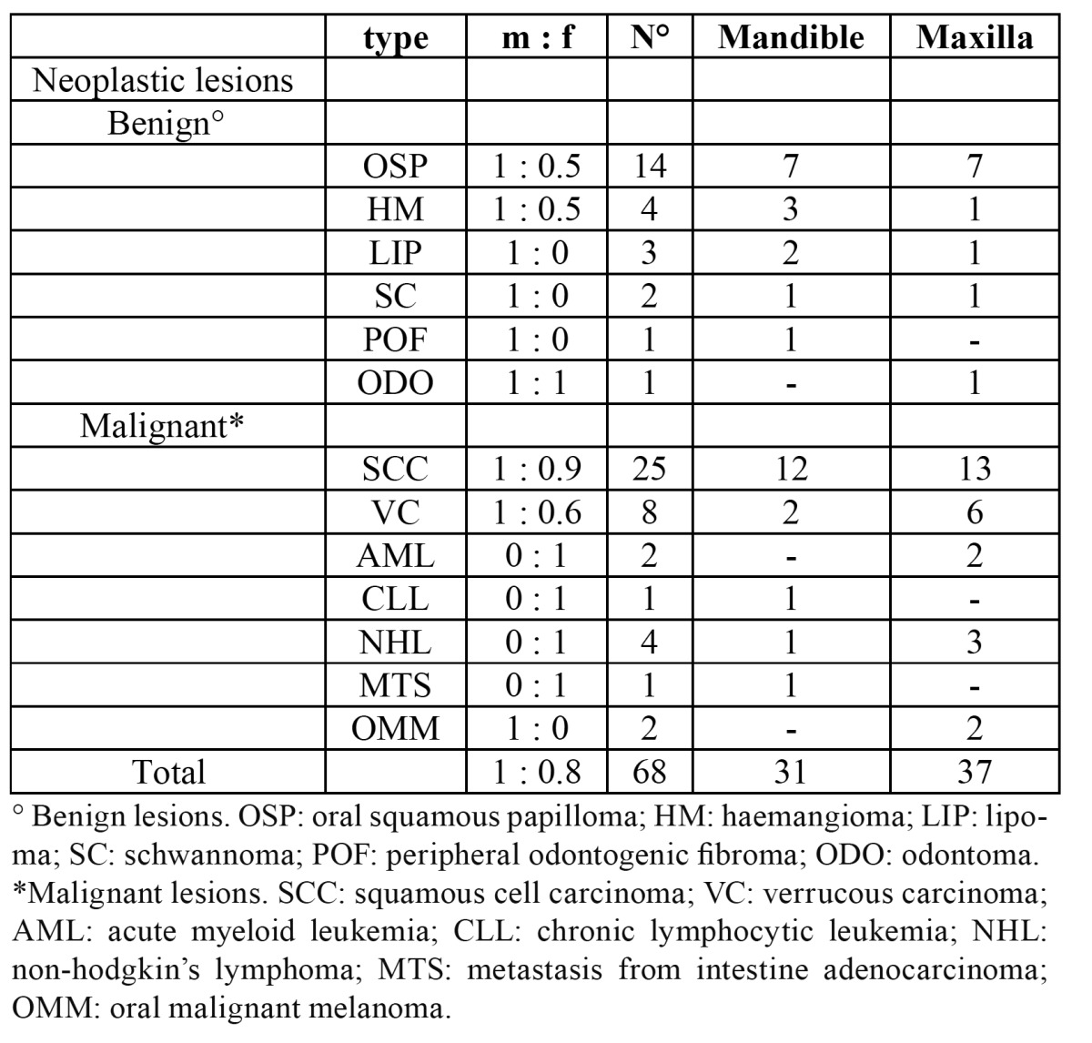 graphic file with name medoral-17-e555-t002.jpg