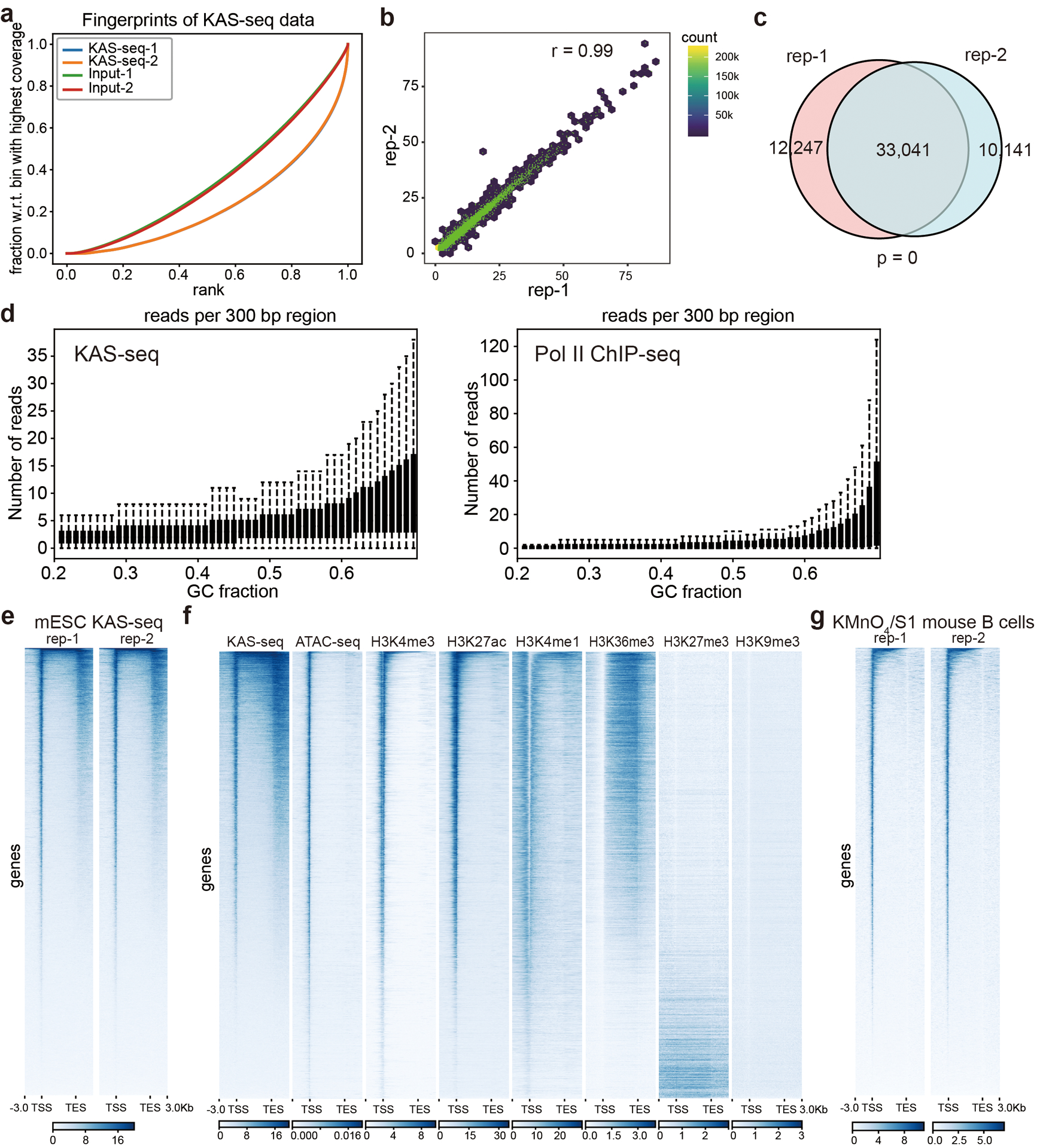 Extended Data Fig. 2