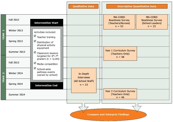 This diagram illustrates how the MA-CORD intervention occurred over a 2-year period and was evaluated using both qualitative and quantitative measures collected at varying times. Intervention activities occurred from fall 2012 to spring 2014 and consisted of teacher training, distribution of physical activity equipment, provision of classroom lessons for 5,144 students in 4th through 7th grade, a media competition, and various schoolwide wellness events. At baseline in fall 2012, MA-CORD readiness surveys were collected from 53 teachers and nurses and 23 school leaders. End-of-year curriculum surveys were collected from 58 teachers in summer 2013 and from 46 teachers in summer 2014. In-depth interviews of 23 school staff members were conducted during winter 2014 and spring 2014. Data were synthesized to interpret study observations during the implementation of MA-CORD.