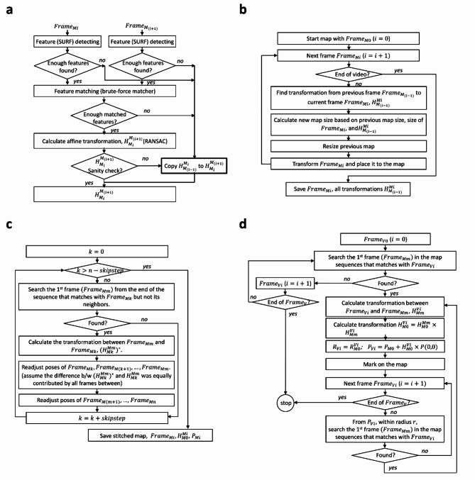 Bladder image stitching algorithm for navigation and referencing using ...