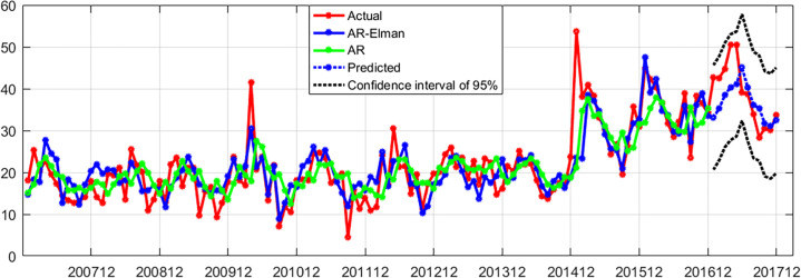 Figure 7