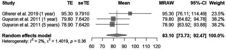 Figure 6.