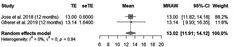 Figure 3.