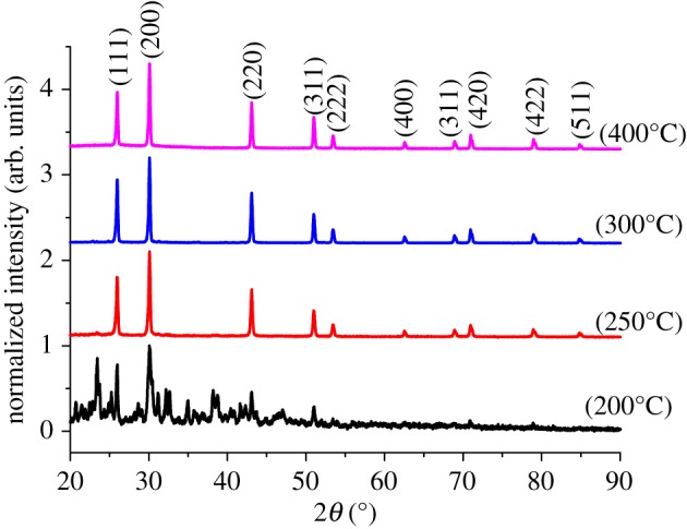 Figure 2.