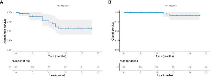 Figure 6