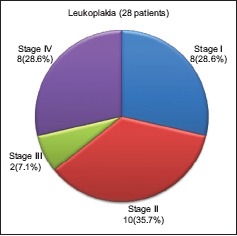 Graph 2