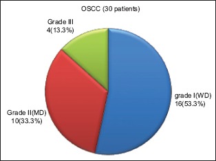 Graph 3