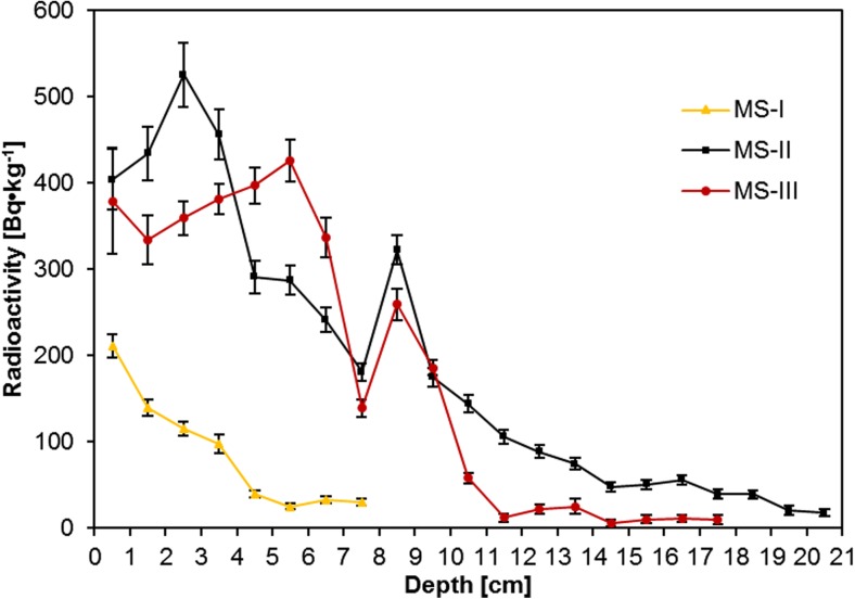 Fig. 6