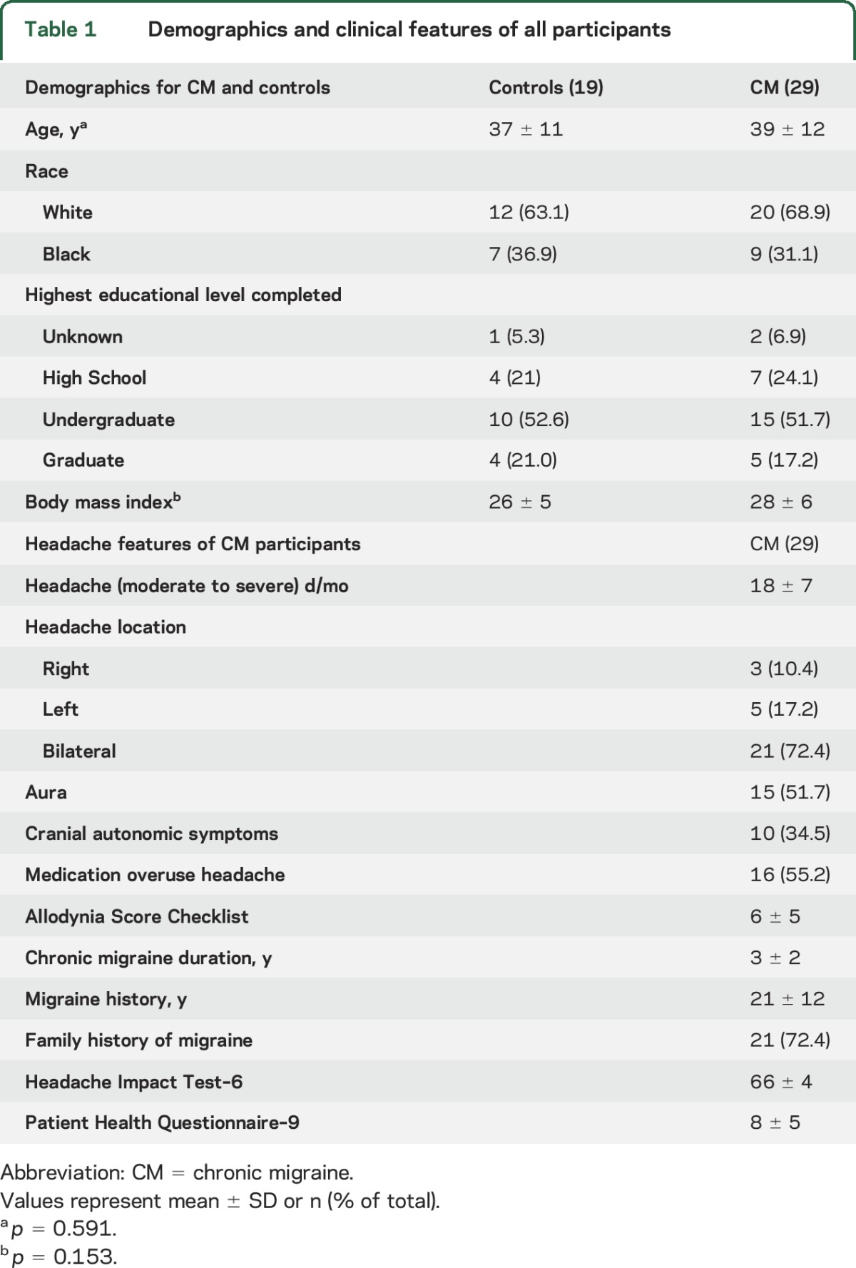 graphic file with name NEUROLOGY2016787564TT1.jpg