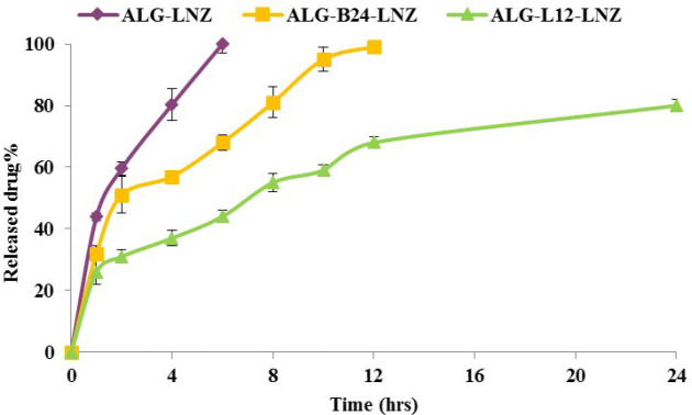 Figure 7