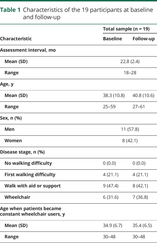 graphic file with name NEUROLOGY2018895524TT1.jpg