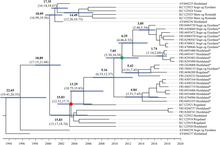 FIGURE 2