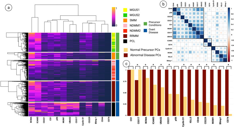 Targeted single-cell proteomic analysis identifies new liquid biopsy ...